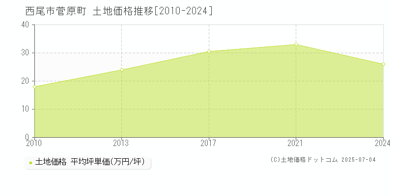 菅原町(西尾市)の土地価格推移グラフ(坪単価)[2010-2024年]