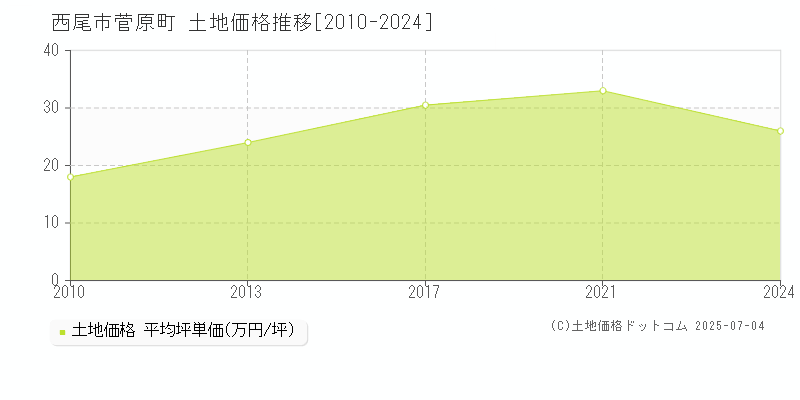 西尾市菅原町の土地価格推移グラフ 