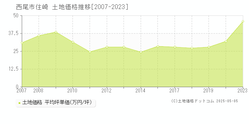 住崎(西尾市)の土地価格推移グラフ(坪単価)[2007-2023年]