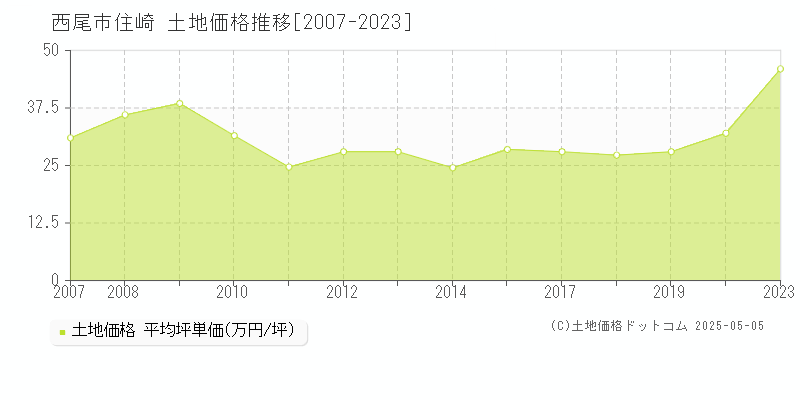 西尾市住崎の土地価格推移グラフ 