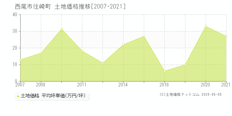 西尾市住崎町の土地価格推移グラフ 