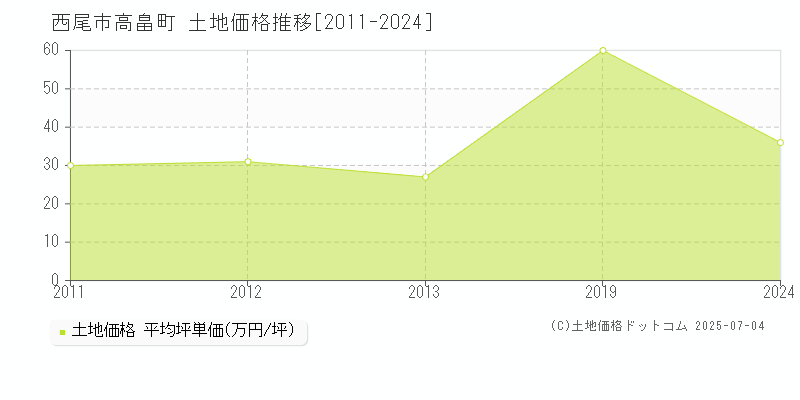 高畠町(西尾市)の土地価格推移グラフ(坪単価)[2011-2024年]