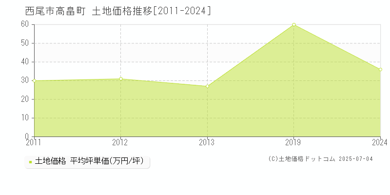 西尾市高畠町の土地価格推移グラフ 