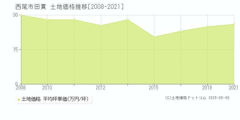 西尾市田貫の土地価格推移グラフ 