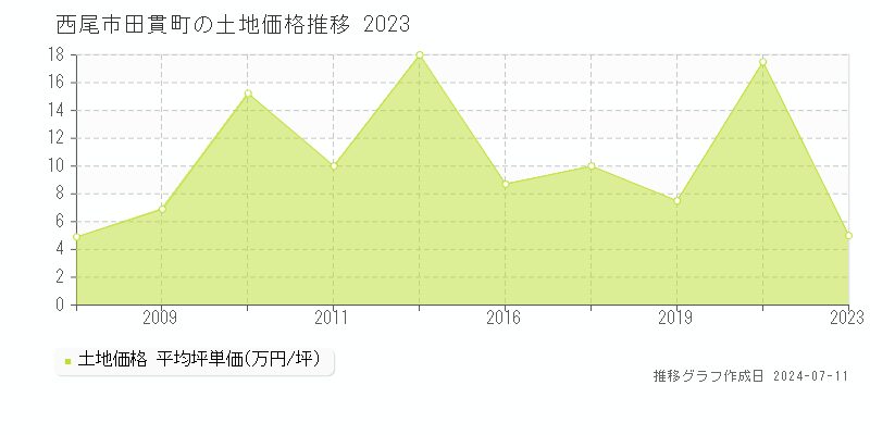 西尾市田貫町の土地価格推移グラフ 