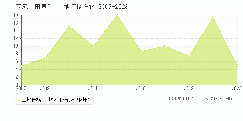 西尾市田貫町の土地価格推移グラフ 