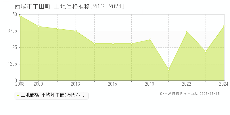 丁田町(西尾市)の土地価格推移グラフ(坪単価)[2008-2024年]