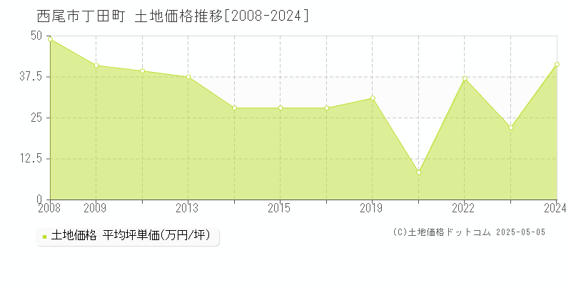 西尾市丁田町の土地価格推移グラフ 