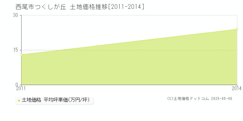つくしが丘(西尾市)の土地価格推移グラフ(坪単価)[2011-2014年]
