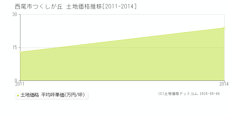 西尾市つくしが丘の土地価格推移グラフ 