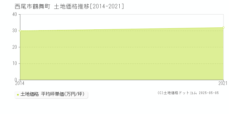 西尾市鶴舞町の土地価格推移グラフ 