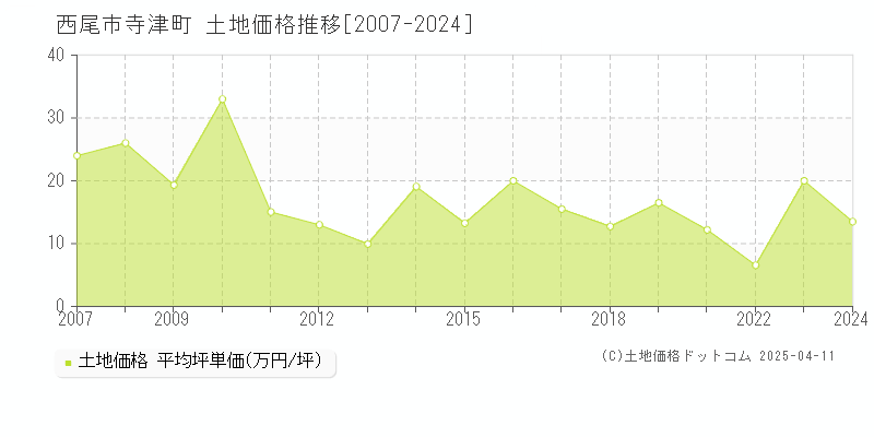 西尾市寺津町の土地価格推移グラフ 