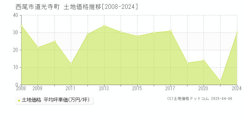 西尾市道光寺町の土地価格推移グラフ 