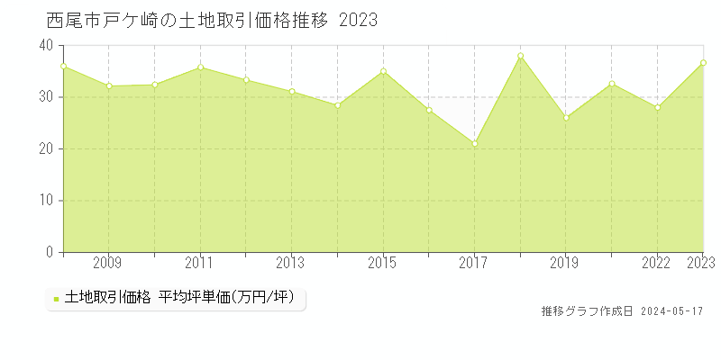 西尾市戸ケ崎の土地価格推移グラフ 