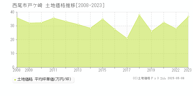戸ケ崎(西尾市)の土地価格推移グラフ(坪単価)[2008-2023年]