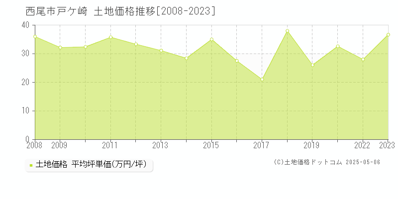 西尾市戸ケ崎の土地価格推移グラフ 