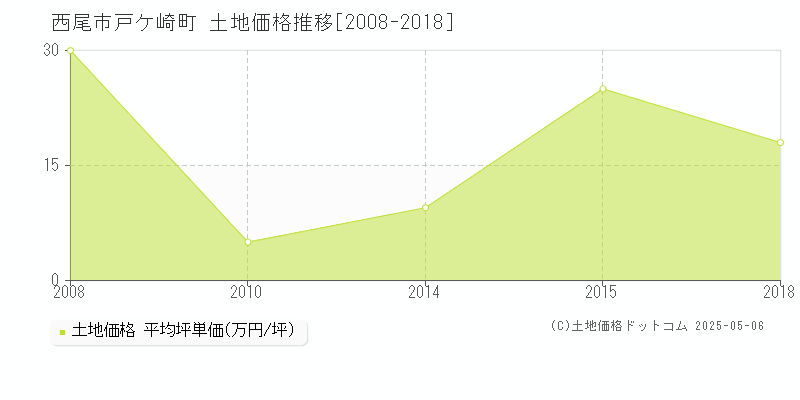 戸ケ崎町(西尾市)の土地価格推移グラフ(坪単価)[2008-2018年]