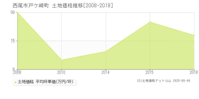 西尾市戸ケ崎町の土地価格推移グラフ 
