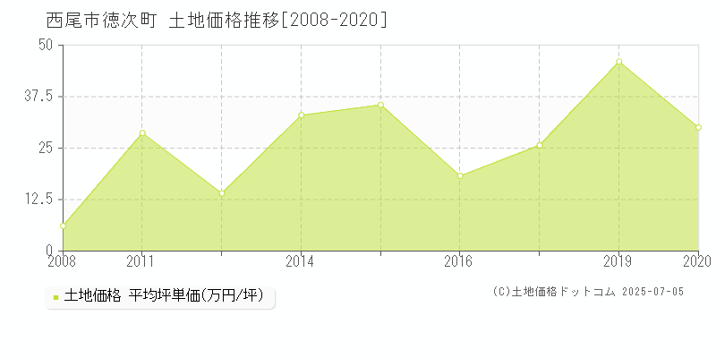 徳次町(西尾市)の土地価格推移グラフ(坪単価)[2008-2020年]
