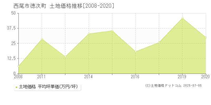 西尾市徳次町の土地価格推移グラフ 