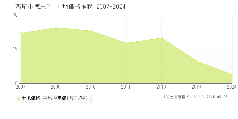 徳永町(西尾市)の土地価格推移グラフ(坪単価)[2007-2024年]