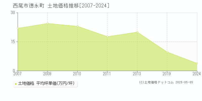 西尾市徳永町の土地価格推移グラフ 