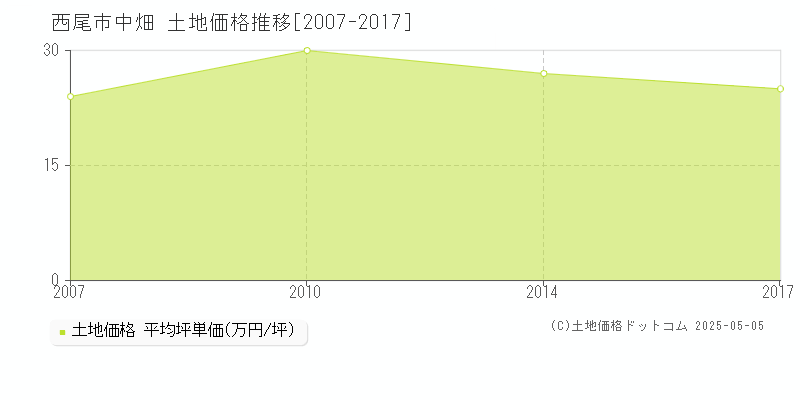 中畑(西尾市)の土地価格推移グラフ(坪単価)[2007-2017年]
