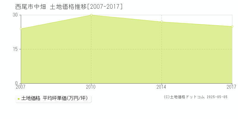 西尾市中畑の土地価格推移グラフ 