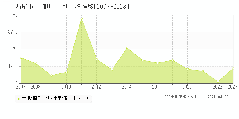 西尾市中畑町の土地価格推移グラフ 