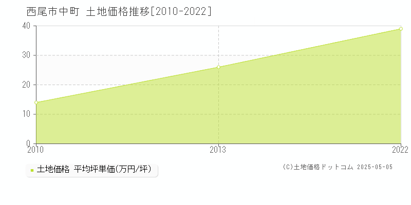 西尾市中町の土地価格推移グラフ 