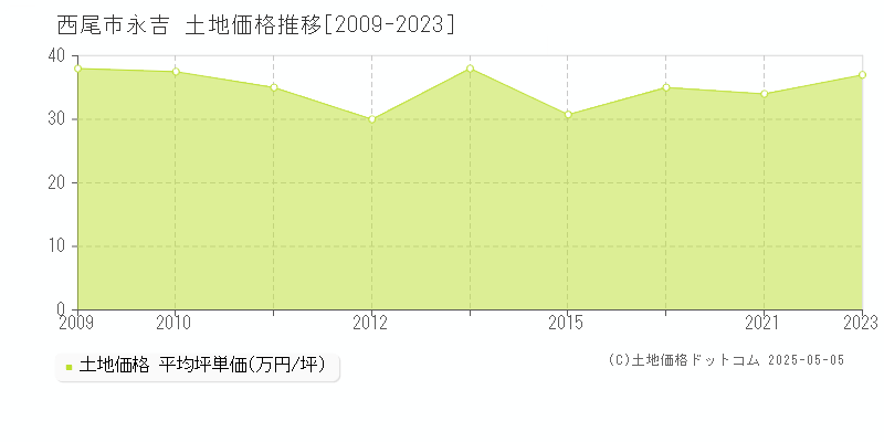 西尾市永吉の土地価格推移グラフ 