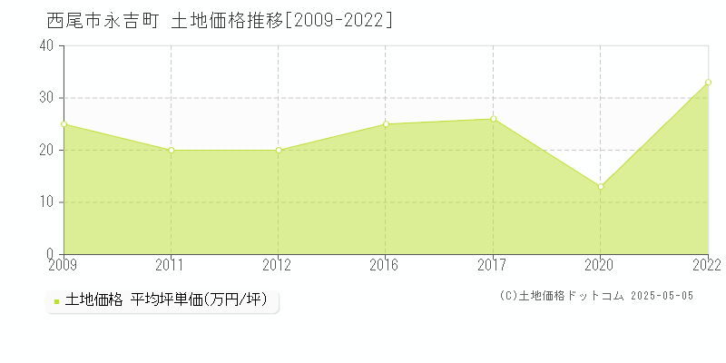 西尾市永吉町の土地価格推移グラフ 