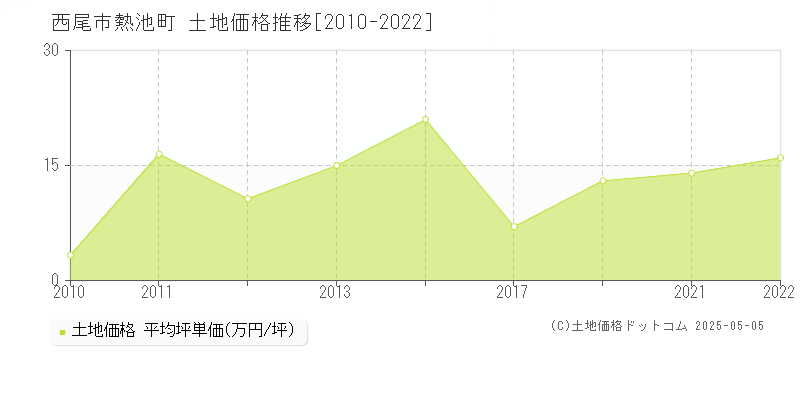 熱池町(西尾市)の土地価格推移グラフ(坪単価)[2010-2022年]