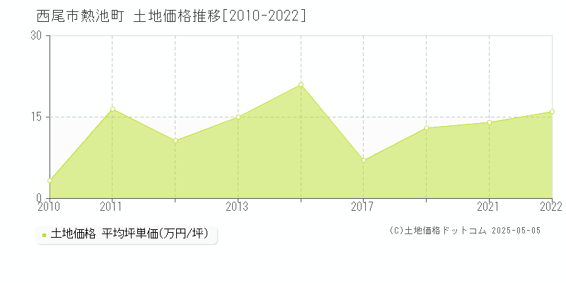 西尾市熱池町の土地価格推移グラフ 