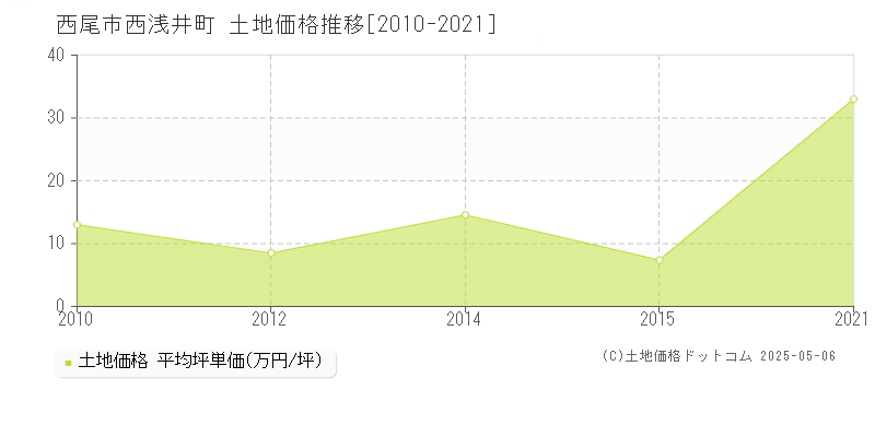 西尾市西浅井町の土地価格推移グラフ 