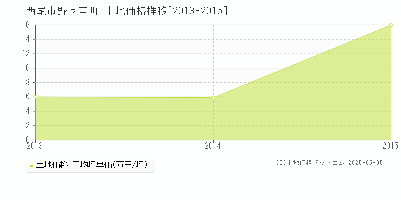 野々宮町(西尾市)の土地価格推移グラフ(坪単価)[2013-2015年]