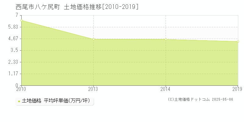 八ケ尻町(西尾市)の土地価格推移グラフ(坪単価)[2010-2019年]