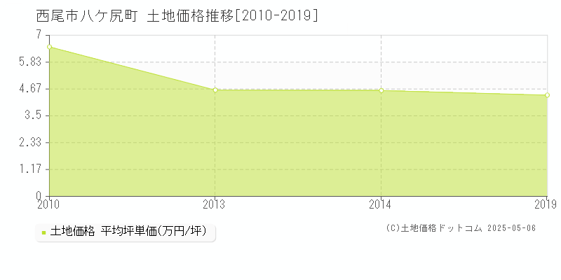 西尾市八ケ尻町の土地価格推移グラフ 