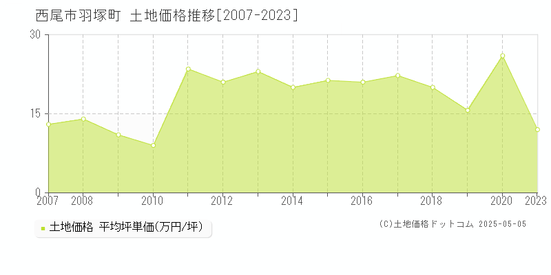 羽塚町(西尾市)の土地価格推移グラフ(坪単価)[2007-2023年]