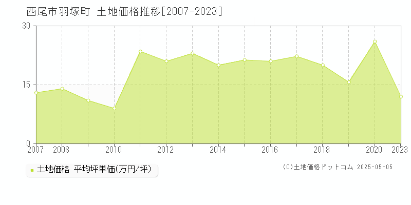 西尾市羽塚町の土地価格推移グラフ 