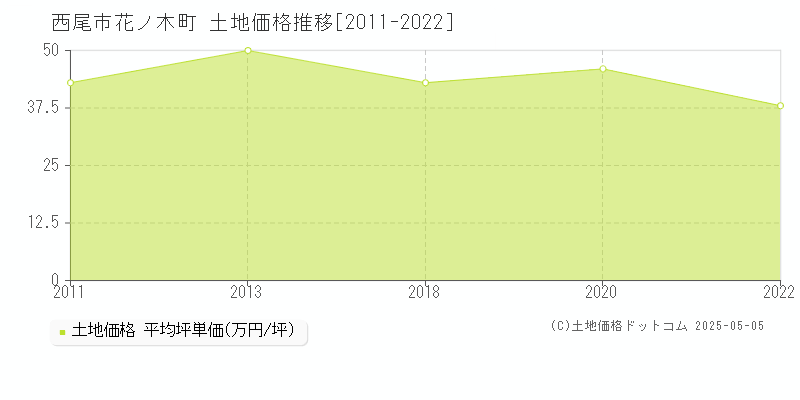花ノ木町(西尾市)の土地価格推移グラフ(坪単価)[2011-2022年]