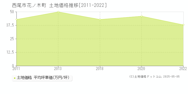 西尾市花ノ木町の土地価格推移グラフ 