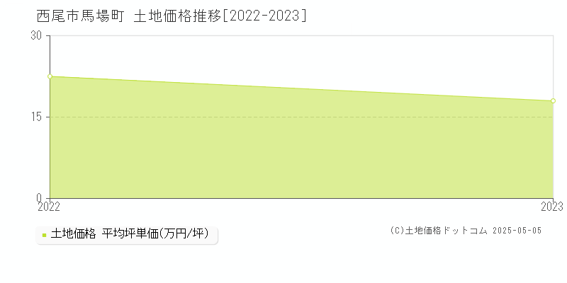 馬場町(西尾市)の土地価格推移グラフ(坪単価)[2022-2023年]
