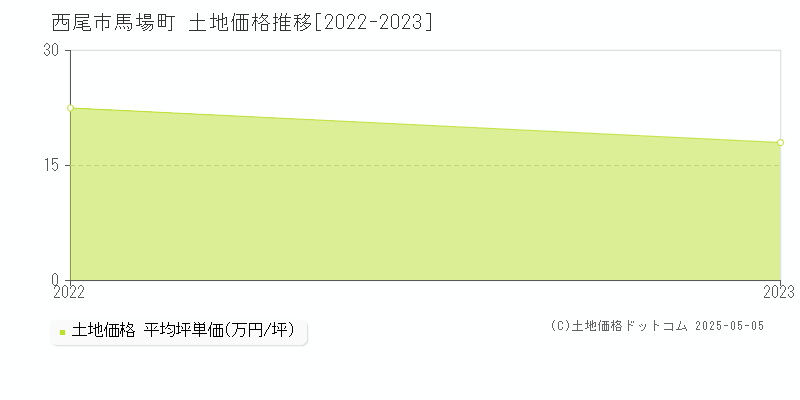 西尾市馬場町の土地価格推移グラフ 