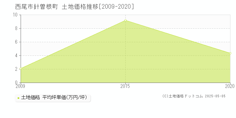 西尾市針曽根町の土地価格推移グラフ 