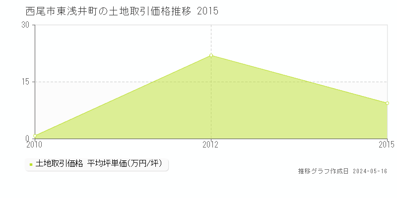 西尾市東浅井町の土地価格推移グラフ 