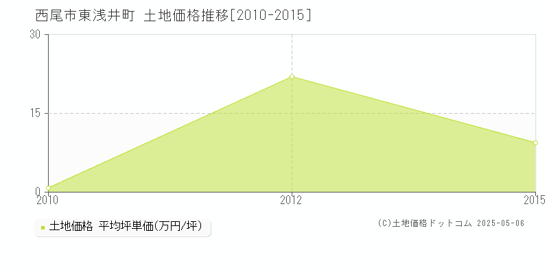 東浅井町(西尾市)の土地価格推移グラフ(坪単価)[2010-2015年]