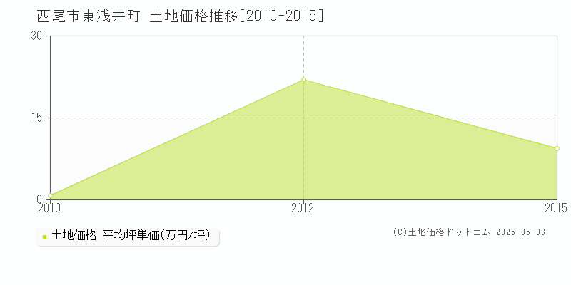 西尾市東浅井町の土地価格推移グラフ 