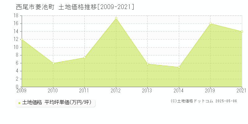 菱池町(西尾市)の土地価格推移グラフ(坪単価)[2009-2021年]