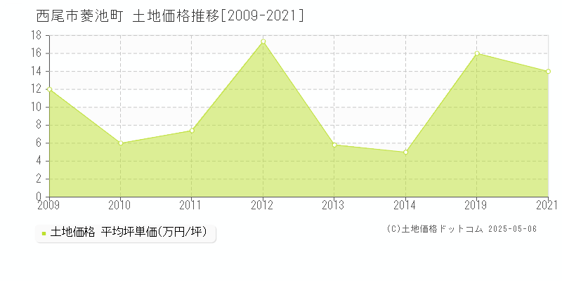 西尾市菱池町の土地価格推移グラフ 